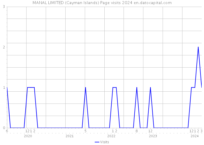 MANAL LIMITED (Cayman Islands) Page visits 2024 