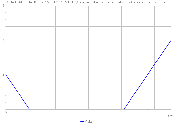 CHATEAU FINANCE & INVESTMENTS LTD (Cayman Islands) Page visits 2024 