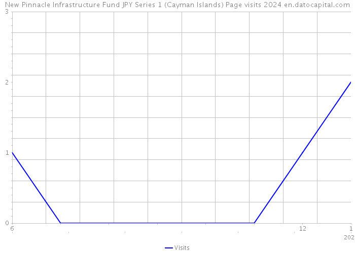 New Pinnacle Infrastructure Fund JPY Series 1 (Cayman Islands) Page visits 2024 