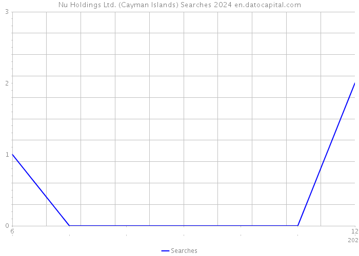 Nu Holdings Ltd. (Cayman Islands) Searches 2024 
