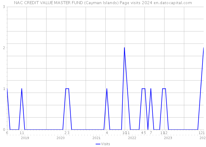 NAC CREDIT VALUE MASTER FUND (Cayman Islands) Page visits 2024 