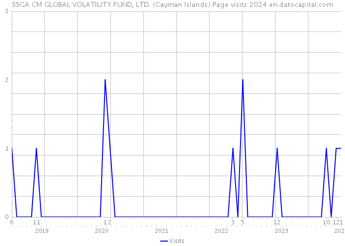 SSGA CM GLOBAL VOLATILITY FUND, LTD. (Cayman Islands) Page visits 2024 