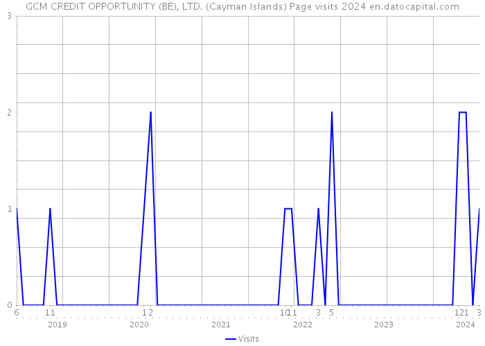 GCM CREDIT OPPORTUNITY (BE), LTD. (Cayman Islands) Page visits 2024 