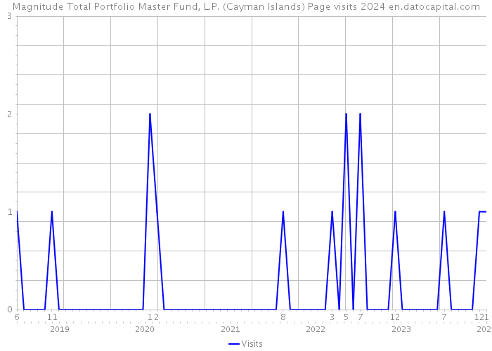 Magnitude Total Portfolio Master Fund, L.P. (Cayman Islands) Page visits 2024 