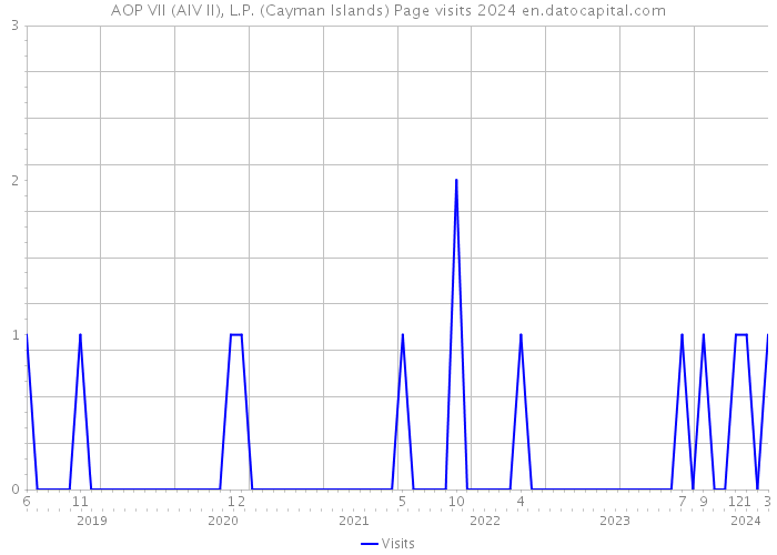 AOP VII (AIV II), L.P. (Cayman Islands) Page visits 2024 