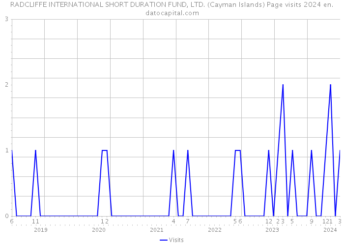 RADCLIFFE INTERNATIONAL SHORT DURATION FUND, LTD. (Cayman Islands) Page visits 2024 