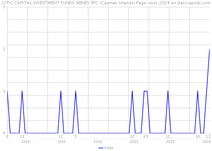 CITIC CAPITAL INVESTMENT FUNDS SERIES SPC (Cayman Islands) Page visits 2024 