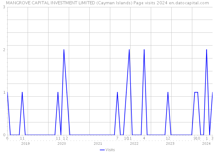 MANGROVE CAPITAL INVESTMENT LIMITED (Cayman Islands) Page visits 2024 