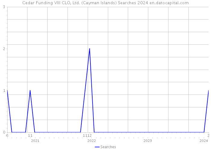 Cedar Funding VIII CLO, Ltd. (Cayman Islands) Searches 2024 
