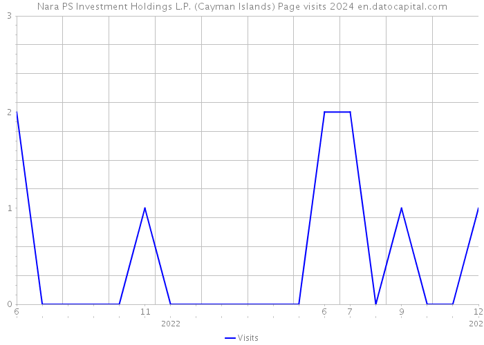 Nara PS Investment Holdings L.P. (Cayman Islands) Page visits 2024 