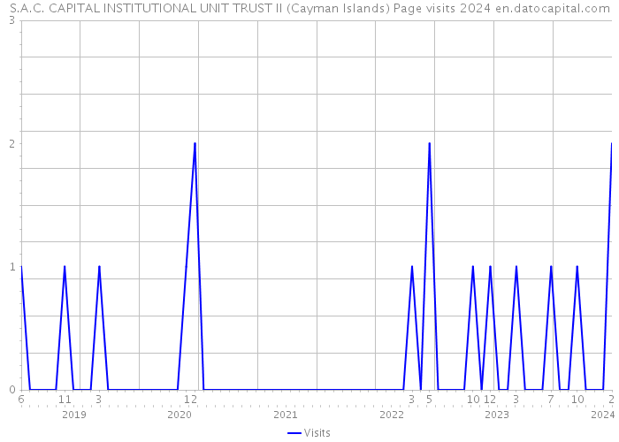 S.A.C. CAPITAL INSTITUTIONAL UNIT TRUST II (Cayman Islands) Page visits 2024 