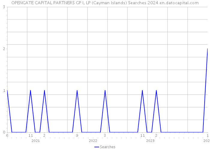 OPENGATE CAPITAL PARTNERS GP I, LP (Cayman Islands) Searches 2024 