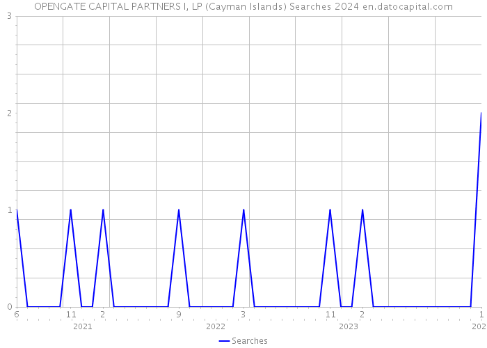 OPENGATE CAPITAL PARTNERS I, LP (Cayman Islands) Searches 2024 