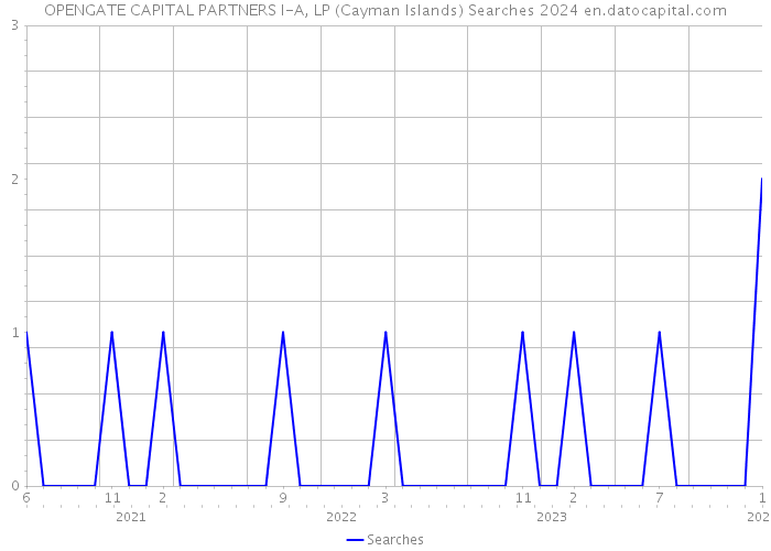 OPENGATE CAPITAL PARTNERS I-A, LP (Cayman Islands) Searches 2024 