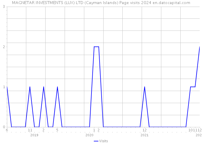 MAGNETAR INVESTMENTS (LUX) LTD (Cayman Islands) Page visits 2024 