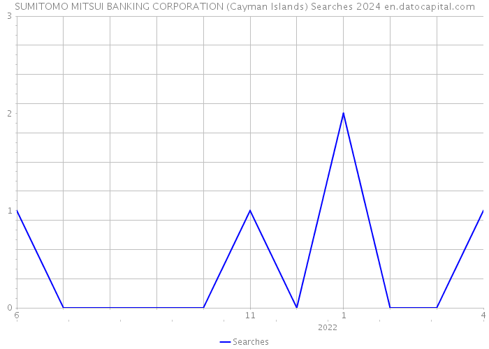 SUMITOMO MITSUI BANKING CORPORATION (Cayman Islands) Searches 2024 