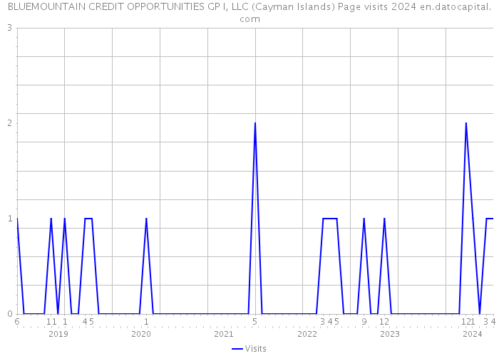 BLUEMOUNTAIN CREDIT OPPORTUNITIES GP I, LLC (Cayman Islands) Page visits 2024 