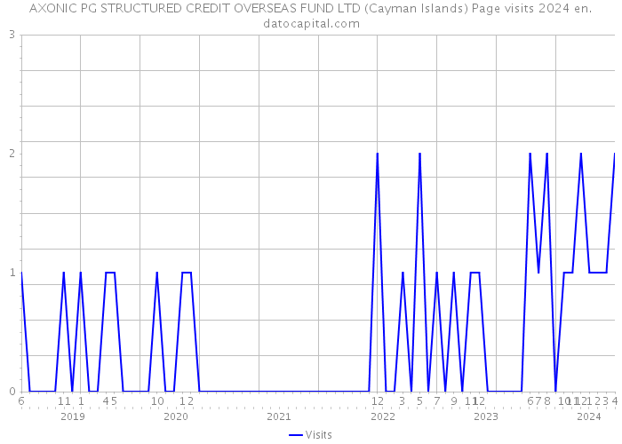 AXONIC PG STRUCTURED CREDIT OVERSEAS FUND LTD (Cayman Islands) Page visits 2024 
