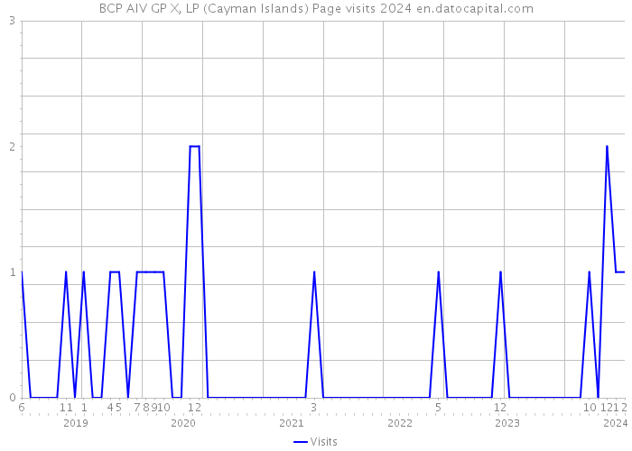 BCP AIV GP X, LP (Cayman Islands) Page visits 2024 