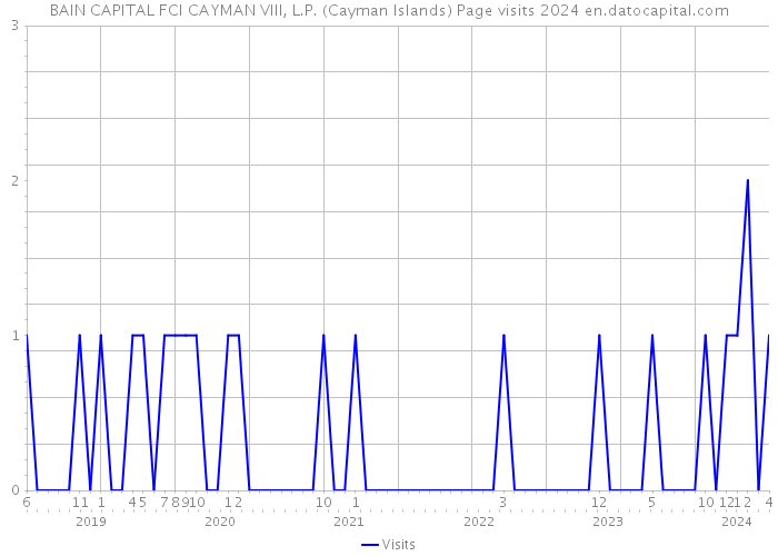 BAIN CAPITAL FCI CAYMAN VIII, L.P. (Cayman Islands) Page visits 2024 