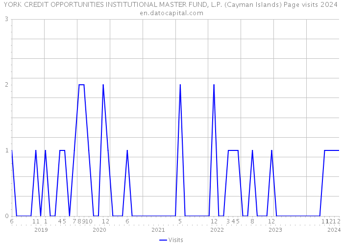 YORK CREDIT OPPORTUNITIES INSTITUTIONAL MASTER FUND, L.P. (Cayman Islands) Page visits 2024 
