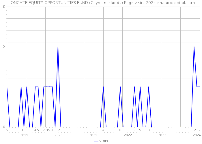 LIONGATE EQUITY OPPORTUNITIES FUND (Cayman Islands) Page visits 2024 