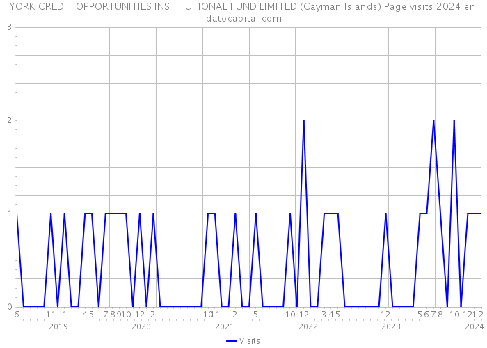 YORK CREDIT OPPORTUNITIES INSTITUTIONAL FUND LIMITED (Cayman Islands) Page visits 2024 