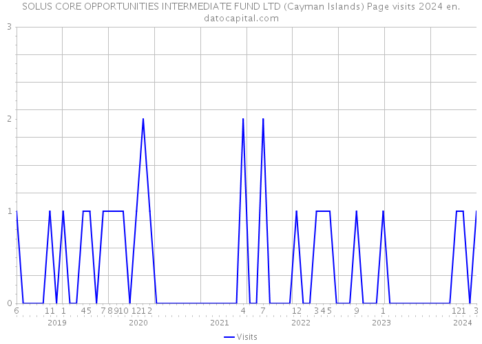 SOLUS CORE OPPORTUNITIES INTERMEDIATE FUND LTD (Cayman Islands) Page visits 2024 