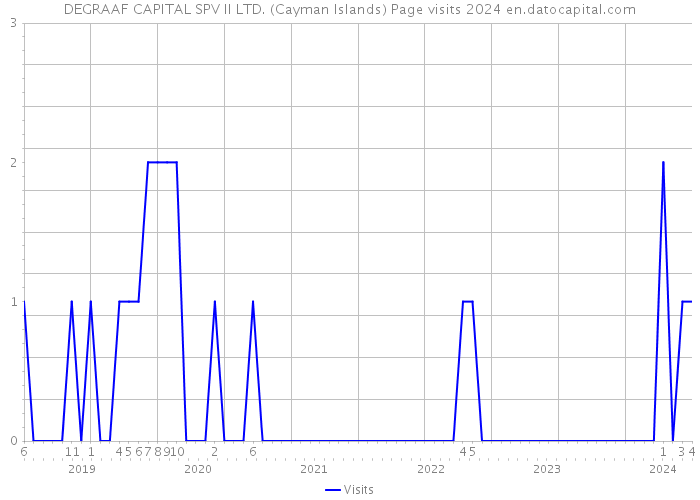 DEGRAAF CAPITAL SPV II LTD. (Cayman Islands) Page visits 2024 