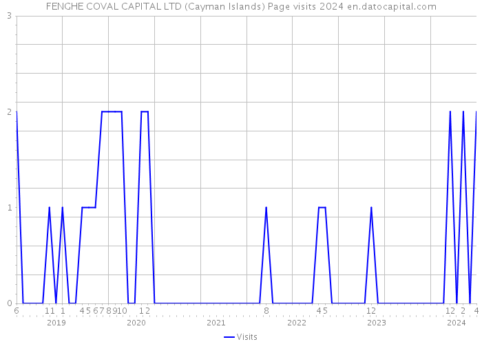FENGHE COVAL CAPITAL LTD (Cayman Islands) Page visits 2024 