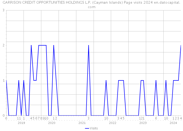 GARRISON CREDIT OPPORTUNITIES HOLDINGS L.P. (Cayman Islands) Page visits 2024 