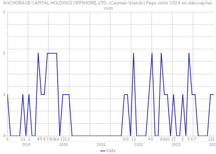 ANCHORAGE CAPITAL HOLDINGS OFFSHORE, LTD. (Cayman Islands) Page visits 2024 
