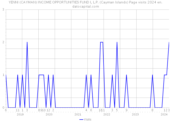 YENNI (CAYMAN) INCOME OPPORTUNITIES FUND I, L.P. (Cayman Islands) Page visits 2024 