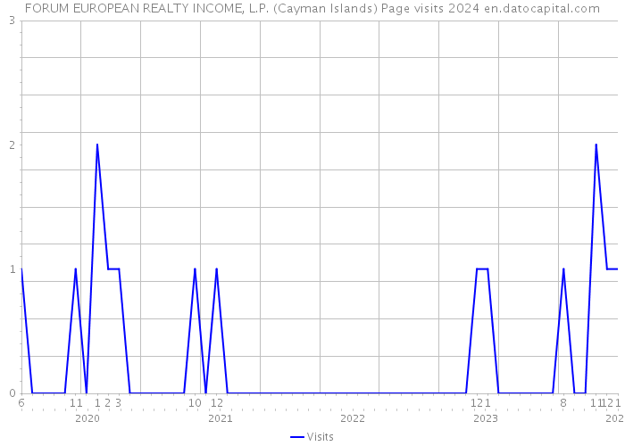 FORUM EUROPEAN REALTY INCOME, L.P. (Cayman Islands) Page visits 2024 