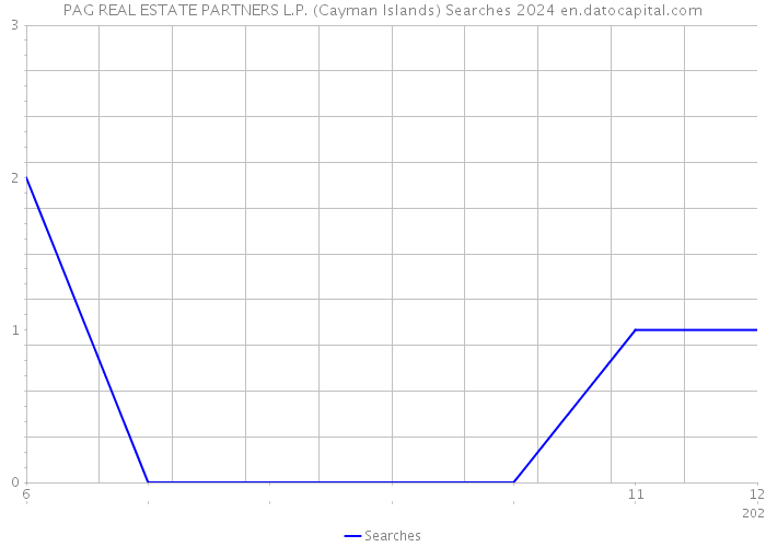 PAG REAL ESTATE PARTNERS L.P. (Cayman Islands) Searches 2024 