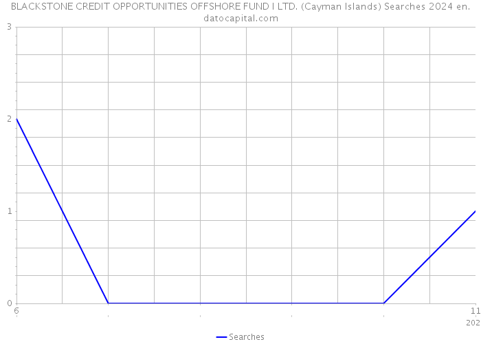 BLACKSTONE CREDIT OPPORTUNITIES OFFSHORE FUND I LTD. (Cayman Islands) Searches 2024 