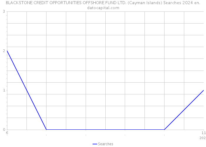 BLACKSTONE CREDIT OPPORTUNITIES OFFSHORE FUND LTD. (Cayman Islands) Searches 2024 