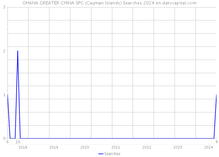 OHANA GREATER CHINA SPC (Cayman Islands) Searches 2024 