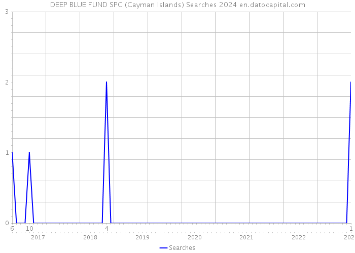 DEEP BLUE FUND SPC (Cayman Islands) Searches 2024 
