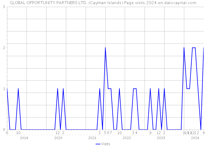 GLOBAL OPPORTUNITY PARTNERS LTD. (Cayman Islands) Page visits 2024 