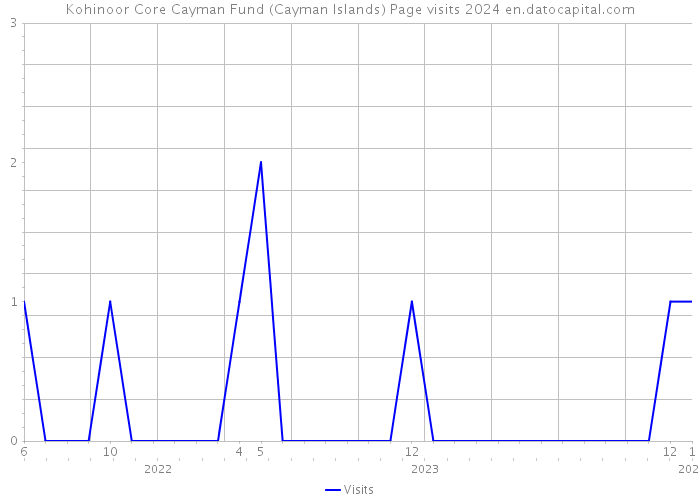 Kohinoor Core Cayman Fund (Cayman Islands) Page visits 2024 