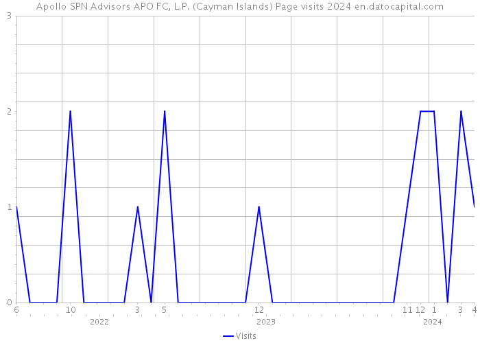 Apollo SPN Advisors APO FC, L.P. (Cayman Islands) Page visits 2024 