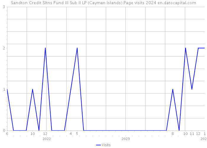 Sandton Credit Sltns Fund III Sub II LP (Cayman Islands) Page visits 2024 