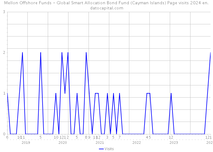 Mellon Offshore Funds - Global Smart Allocation Bond Fund (Cayman Islands) Page visits 2024 