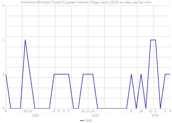 Ashmore EM Debt Fund (Cayman Islands) Page visits 2024 
