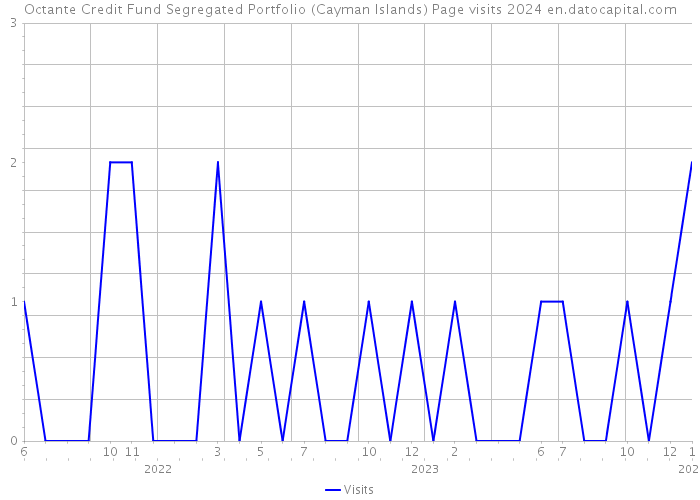 Octante Credit Fund Segregated Portfolio (Cayman Islands) Page visits 2024 