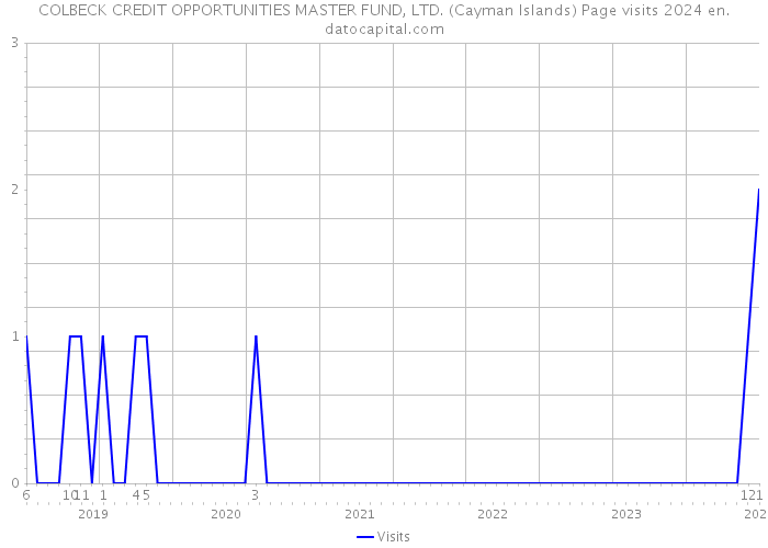 COLBECK CREDIT OPPORTUNITIES MASTER FUND, LTD. (Cayman Islands) Page visits 2024 