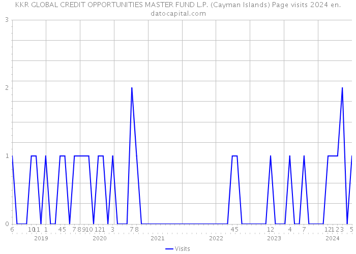 KKR GLOBAL CREDIT OPPORTUNITIES MASTER FUND L.P. (Cayman Islands) Page visits 2024 