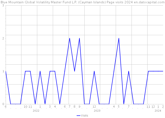 Blue Mountain Global Volatility Master Fund L.P. (Cayman Islands) Page visits 2024 