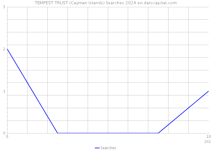 TEMPEST TRUST (Cayman Islands) Searches 2024 